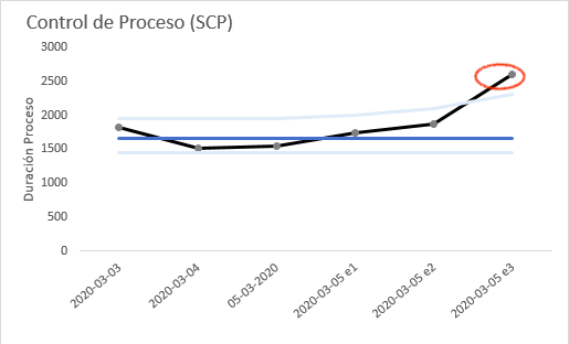 Procesos ETL visualizados mediante XmR Chart
