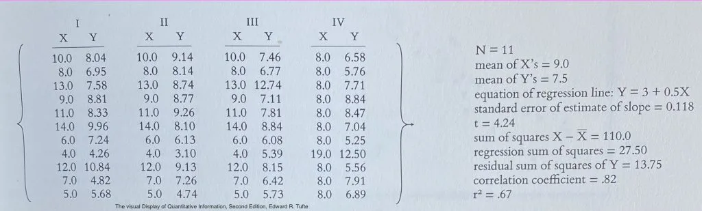 Regresión lineal del Cuarteto de Anscombe. Ejemplo tomado del libro Visualización de datos cuantitativos